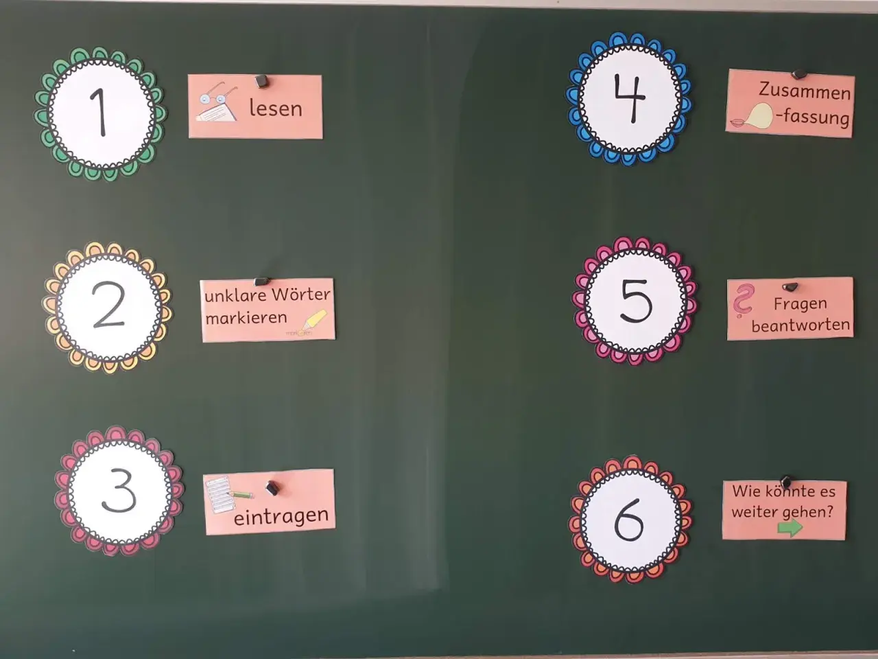 Schritt-für-Schritt-Anleitung für eine Lesekonferenz Grundschule: 1. Lesen, 2. Unklare Wörter markieren, 3. Eintragen, 4. Zusammenfassung, 5. Fragen beantworten, 6. Wie könnte es weiter gehen?
