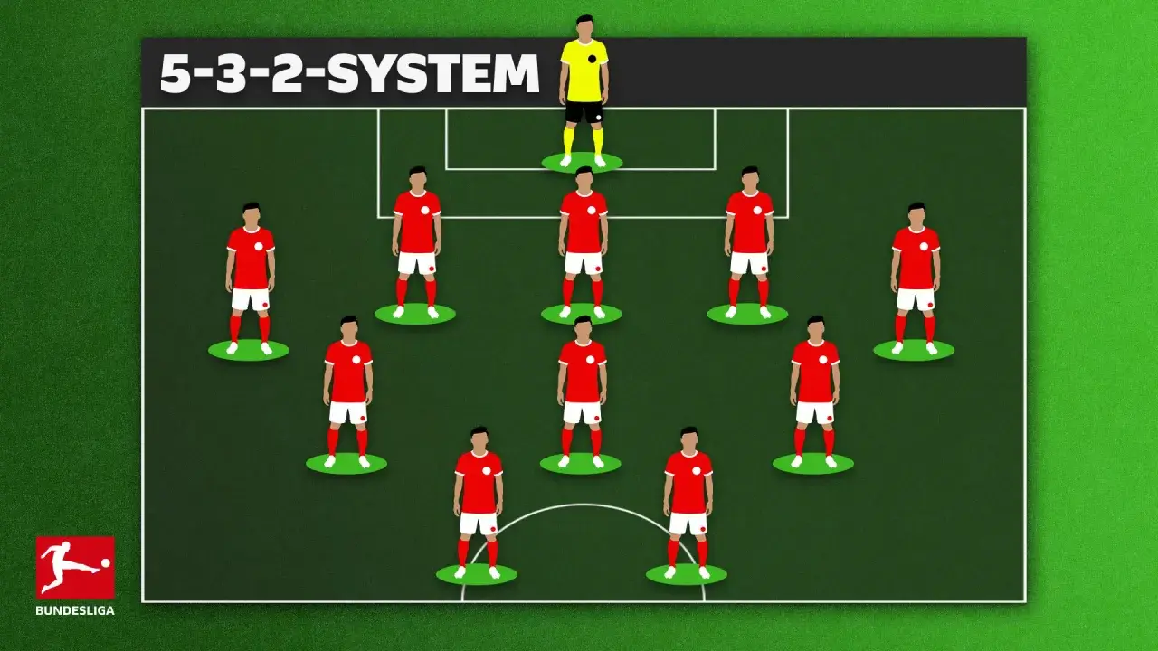 Grafische Darstellung des 5-3-2-Systems im Fußball. Elf Spieler in roten Trikots und ein Torwart in Gelb sind auf dem Spielfeld positioniert.