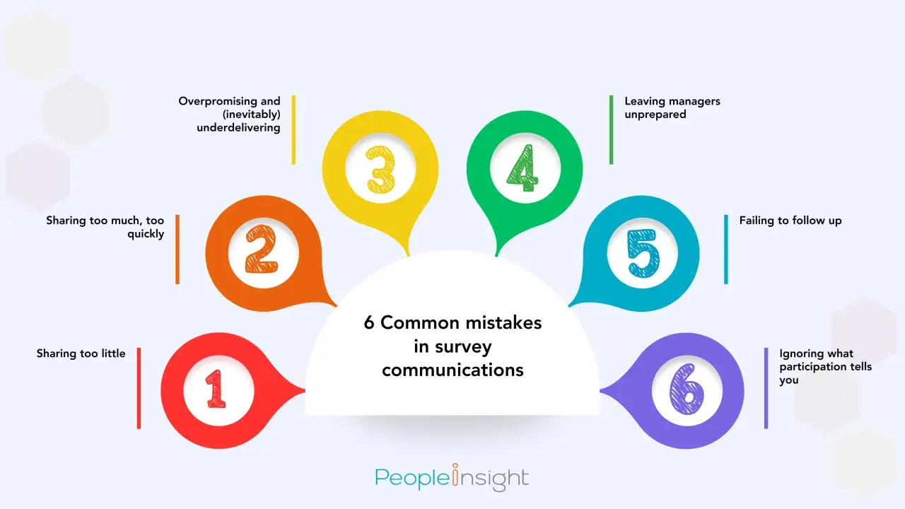 Learn how to communicate employee engagement survey results effectively by avoiding 6 common mistakes: overpromising, sharing too much/little, leaving managers unprepared, and failing to follow up.