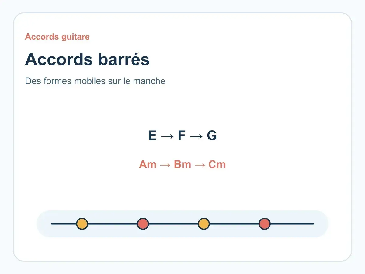 Liste d'accords barrés guitare : E, F, G et Am, Bm, Cm. Des formes mobiles sur le manche.