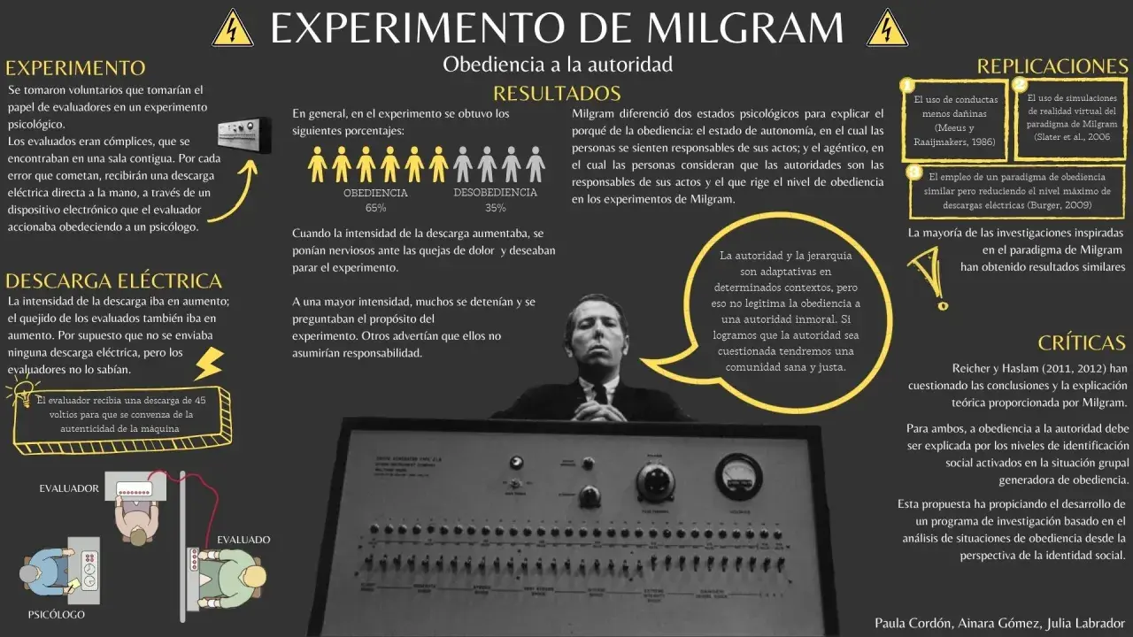 El experimento de Milgram, que explora la obediencia a la autoridad, muestra un dispositivo de descarga eléctrica y porcentajes de obediencia/desobediencia.