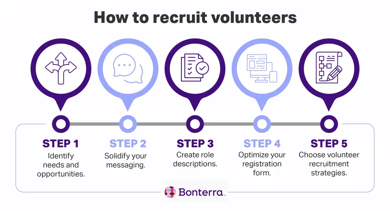 Steps to recruit volunteers: Identify needs, solidify messaging, create role descriptions, optimize registration, and choose recruitment strategies.