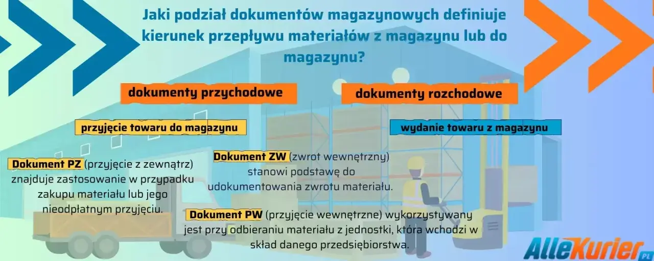 Ilustracja przedstawia podział dokumentów magazynowych na przychodowe i rozchodowe, z przykładami jak Dokument PZ.