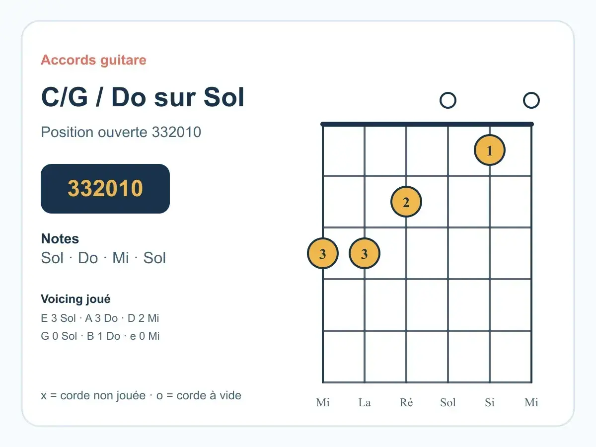 Diagramme d'accords guitare C/G (Do sur Sol). Position ouverte 332010. Notes : Sol, Do, Mi, Sol.