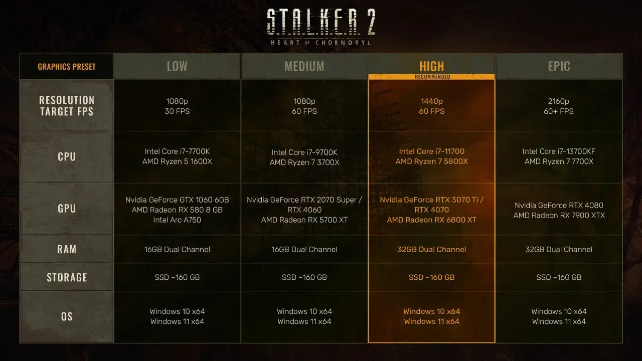 Tableau des configurations PC pour S.T.A.L.K.E.R. 2 : Heart of Chornobyl. La colonne "HIGH RECOMMENDED" détaille les composants pour une expérience optimale.