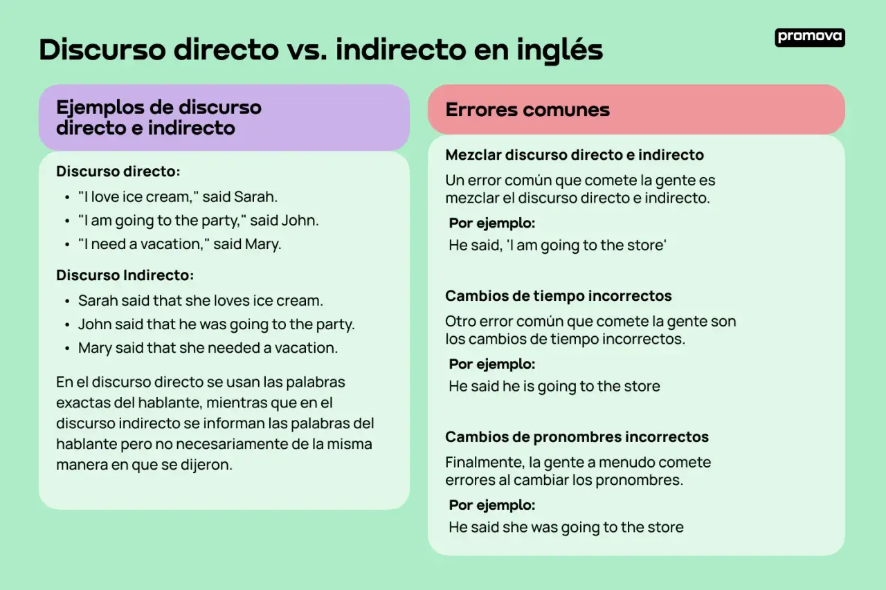 Ejemplos y errores comunes de reported speech en inglés. Aprende a diferenciar entre discurso directo e indirecto.
