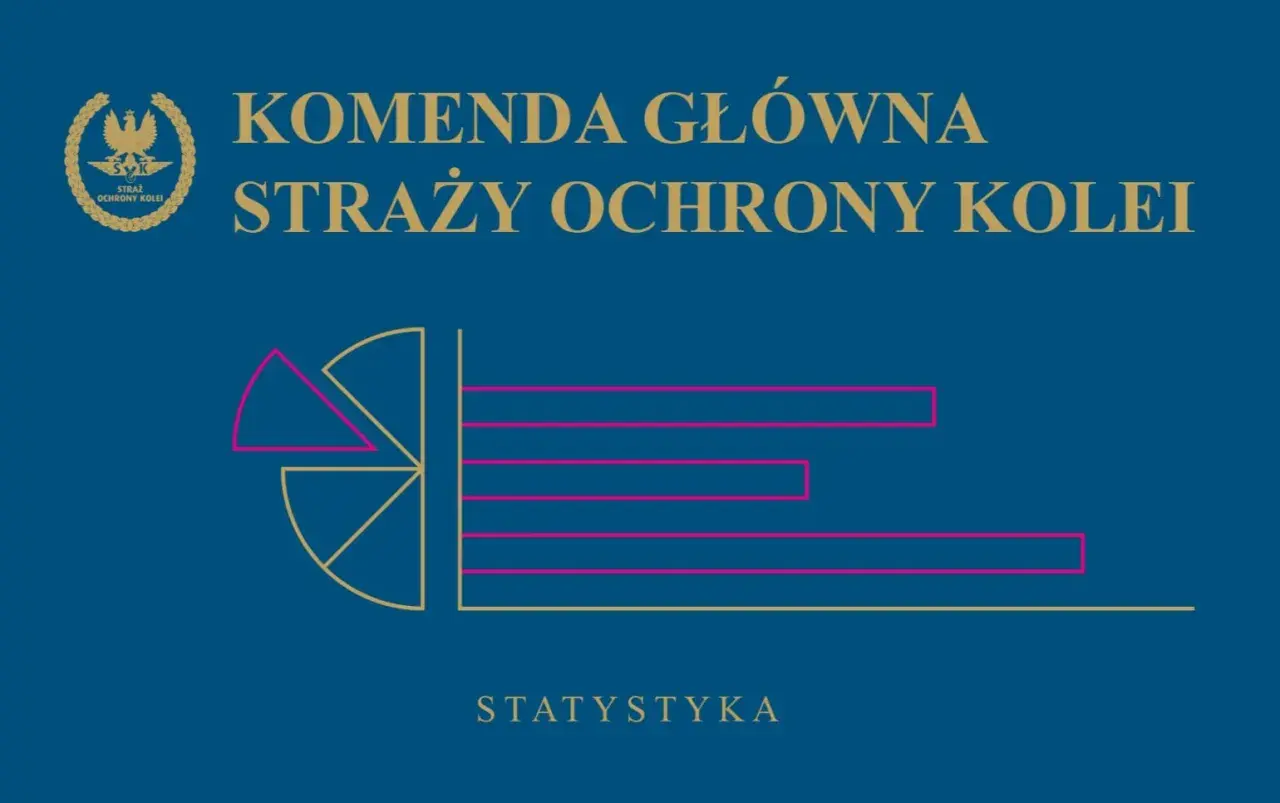 Komenda Główna Straży Ochrony Kolei prezentuje statystyki. Pociąg KW to skrót od "Koleje Wielkopolskie".