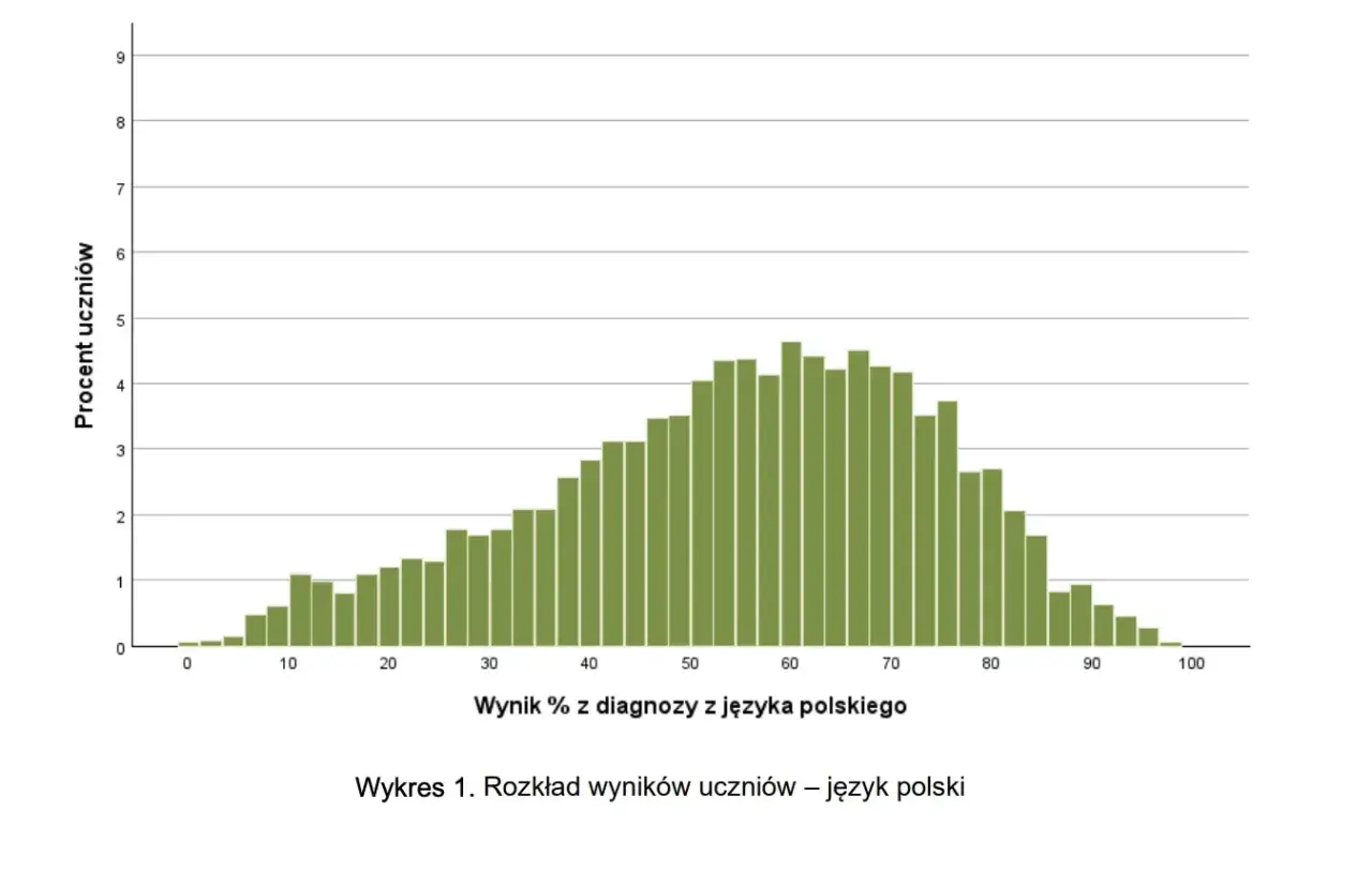 Wykres rozkładu wyników uczniów z języka polskiego. Pokazuje, że niewielki procent uczniów uzyskał bardzo niskie wyniki, co sugeruje, że można nie zdać egzaminu ósmoklasisty.