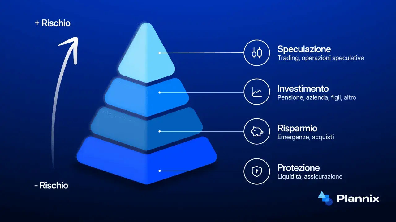 Piramide finanziaria: speculazione, investimento, risparmio e protezione, con freccia che indica l'aumento dei profili di rischio.