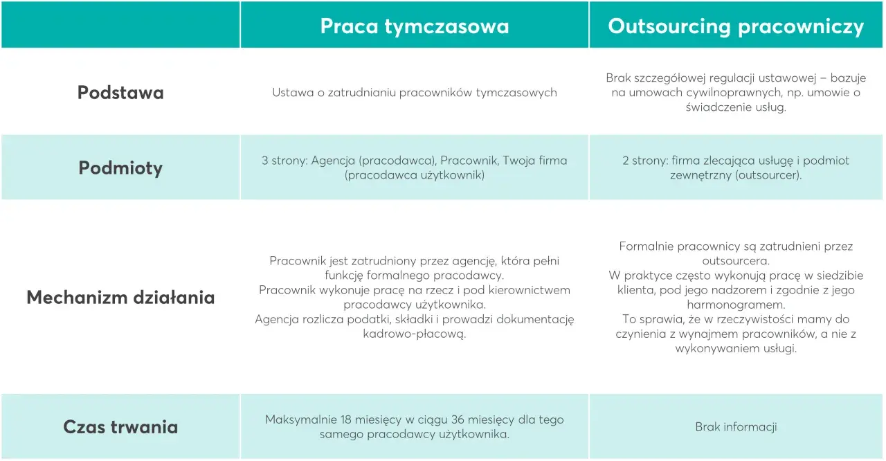 Tabela porównująca pracę tymczasową i outsourcing pracowniczy.
