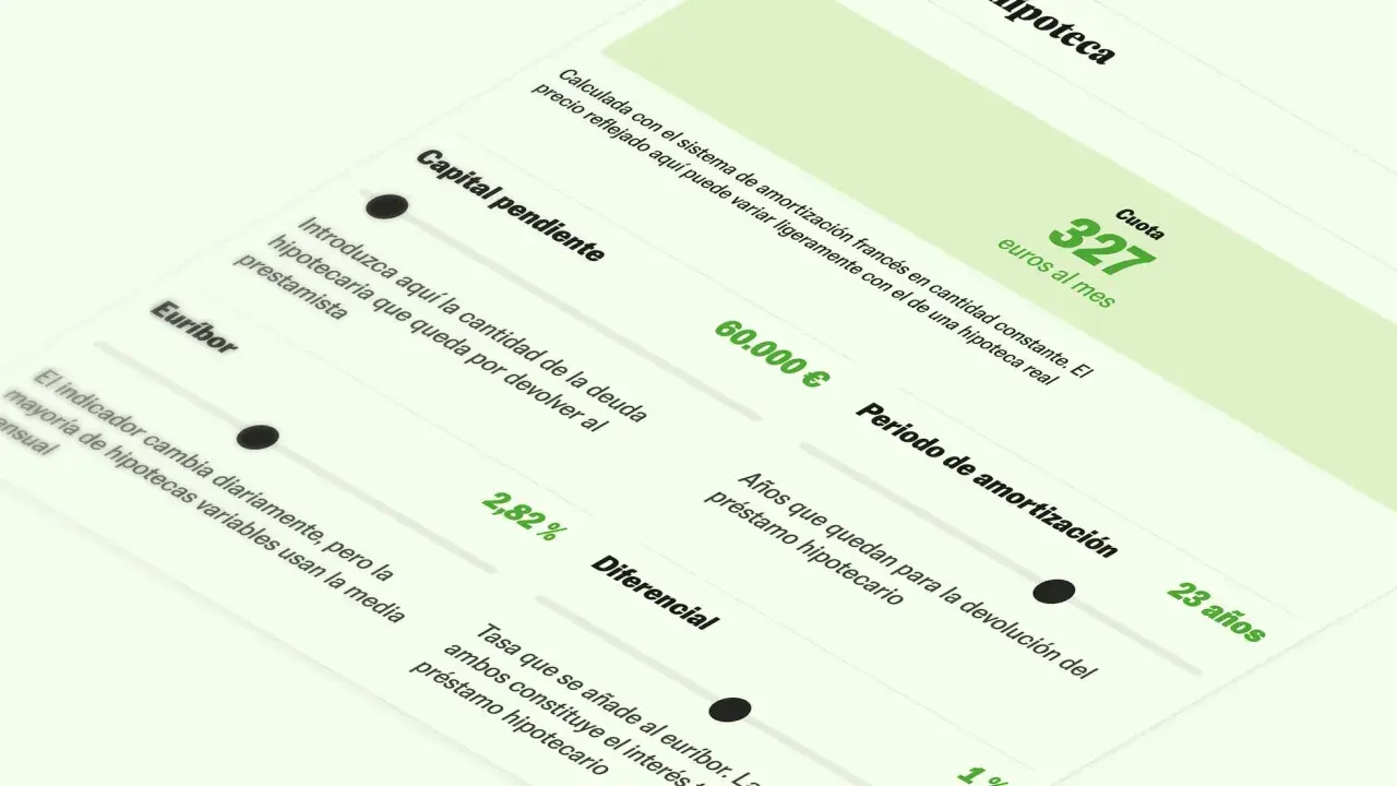 Calculadora de hipotecas: Euríbor hoy 2,82%, cuota 327€/mes, capital pendiente 60.000€, plazo 23 años.