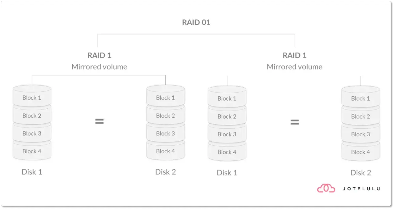 Diagrama de discos RAID 1, mostrando dos discos idénticos con bloques de datos duplicados para redundancia.