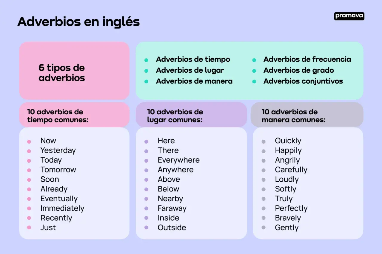 Ejemplos de adverbios en inglés: tiempo (Now, Yesterday), lugar (Here, Everywhere) y manera (Quickly, Happily).