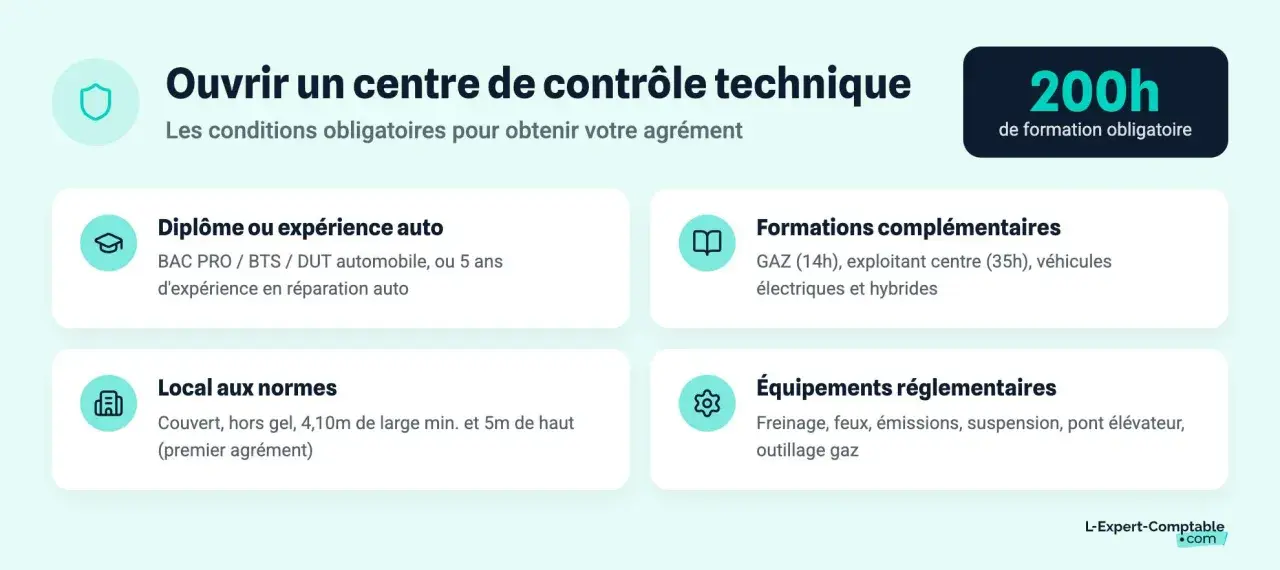 Conditions pour ouvrir un centre de contrôle technique : diplôme, formations obligatoires (200h), local aux normes et équipements réglementaires.