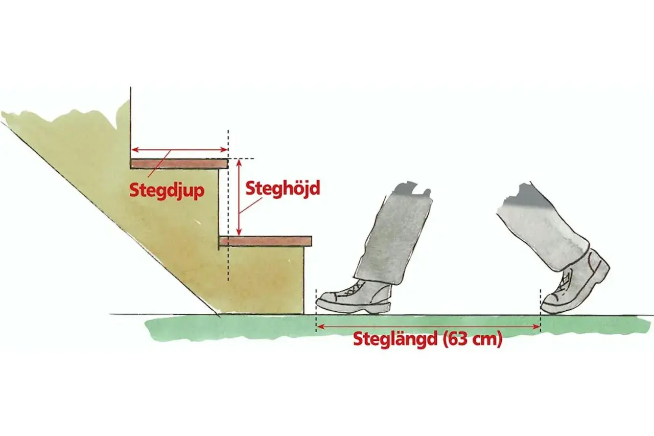 Illustration visar mått på en trappa: stegdjup, steghöjd och steglängd (63 cm).