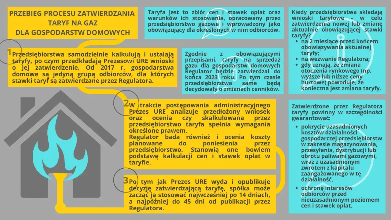 Schemat procesu zatwierdzania taryf na gaz ziemny wysokometanowy dla gospodarstw domowych.