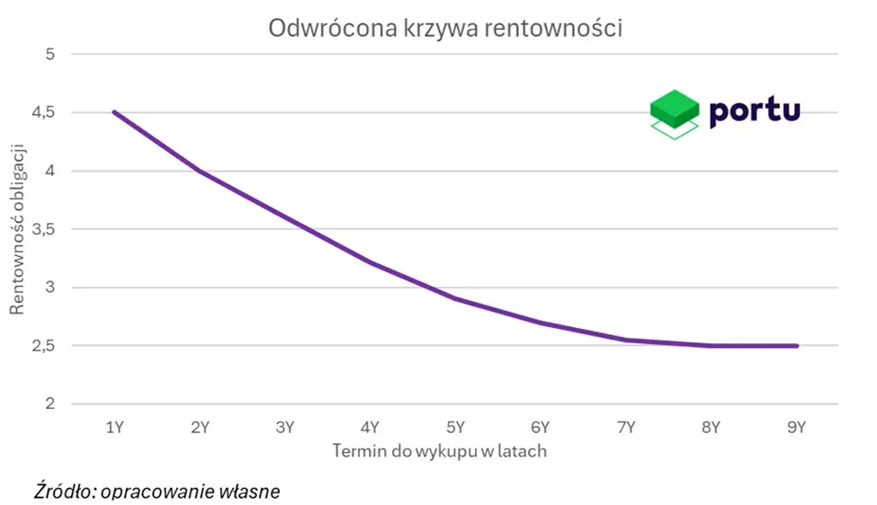 Krzywa rentowności obligacji: Klucz do przyszłości gospodarki i Twoich finansów