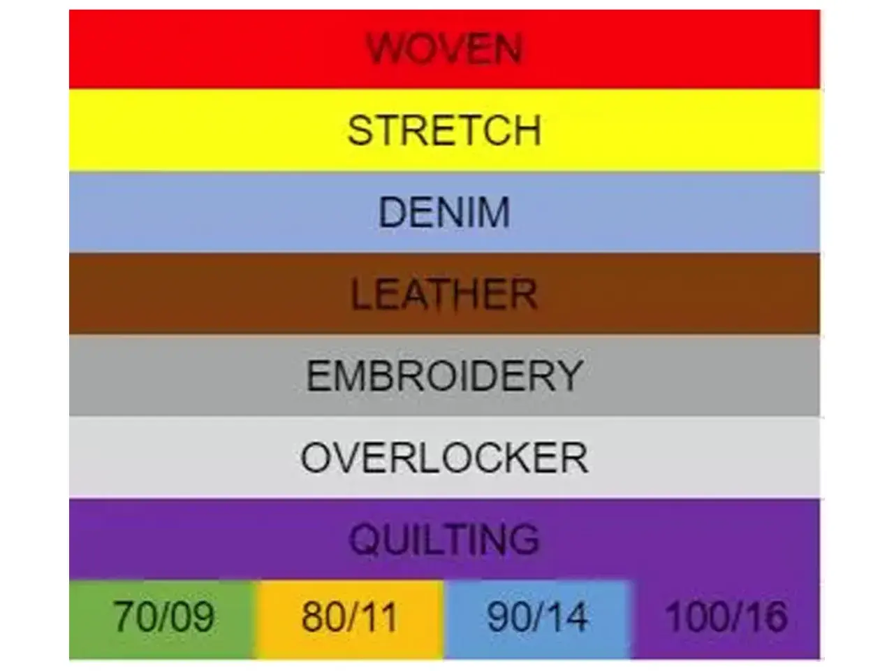 Chart showing fabric types and recommended sewing machine needle sizes: Woven, Stretch, Denim, Leather, Embroidery, Overlocker, Quilting, with needle sizes 70/09, 80/11, 90/14, 100/16.