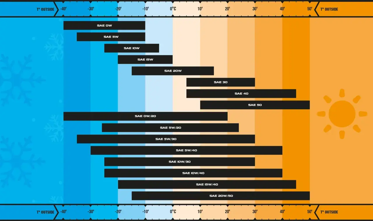 Diagram som visar vilken oljetemperatur bilmotorer klarar vid olika utomhustemperaturer.