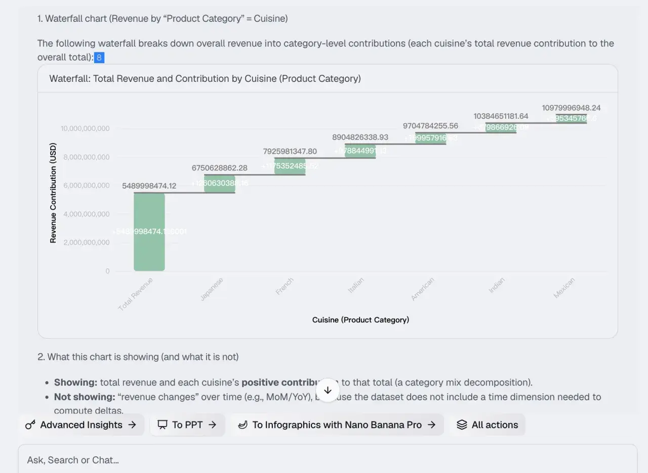 Grafico a cascata Excel che mostra il ricavo totale e il contributo di ogni cucina.