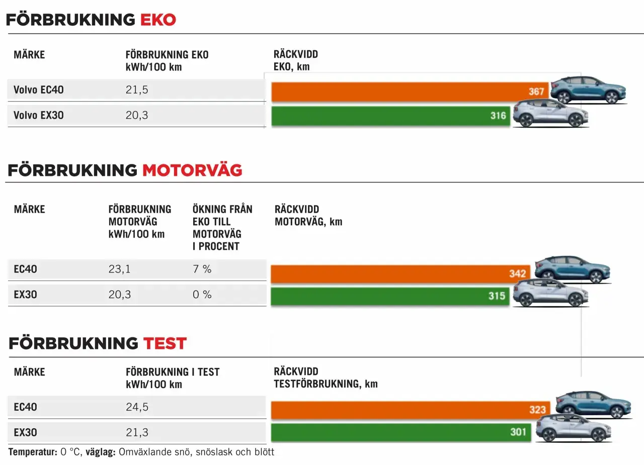 Jämförelse av Volvo EC40 och EX30:s förbrukning och räckvidd visar olika volvo utrustningsnivåer.