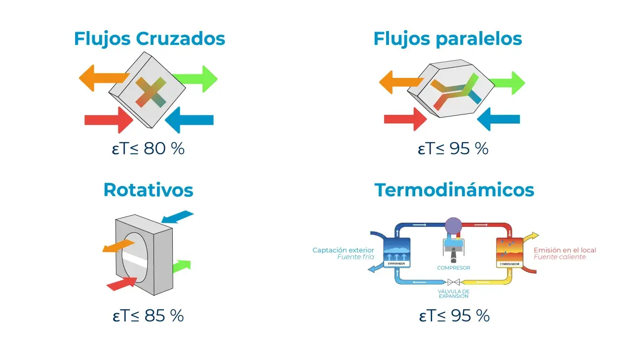 Diagramas ilustran cómo funciona un recuperador de calor: flujos cruzados, paralelos, rotativos y termodinámicos, con eficiencias.