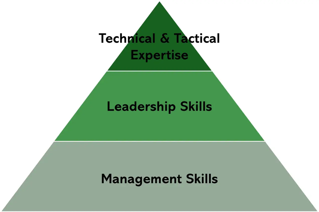 Pyramid graphic illustrating a leadership coaching programme: Management Skills, Leadership Skills, and Technical & Tactical Expertise.