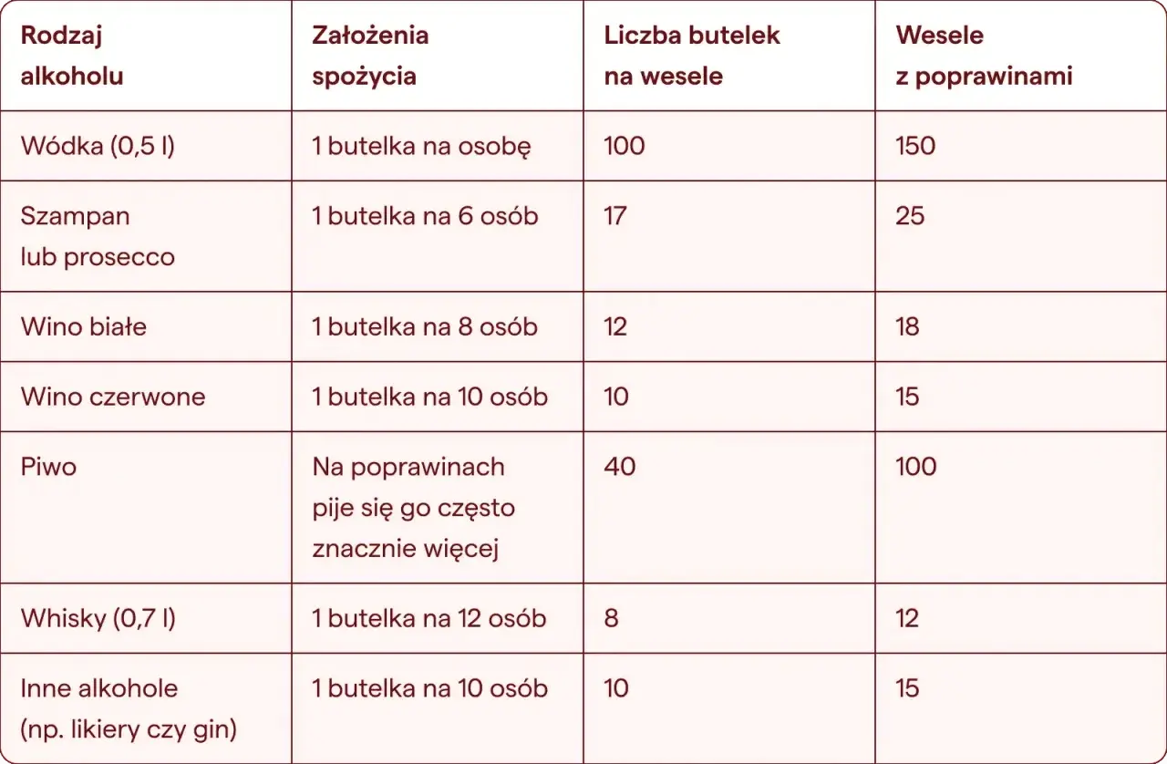 Tabela podpowiada, ile wódki na wesele i inne alkohole kupić. Wódka: 1 butelka na osobę, 100 butelek na wesele.