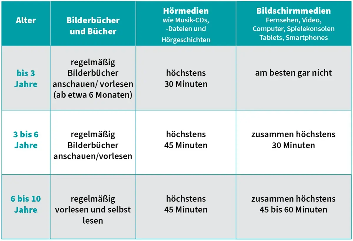 Tabelle zeigt Altersgruppen und Mediennutzung: Bilderbücher, Hörmedien, Bildschirmmedien. Digitalisierung: Chancen und Risiken bei der Medienwahl für Kinder.