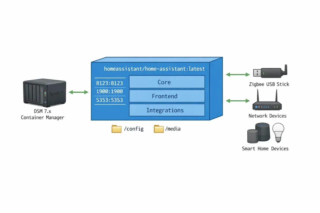 Synology NAS mit Docker-Container für Home Assistant, verbunden mit Zigbee-Stick, Netzwerk- und Smart-Home-Geräten.