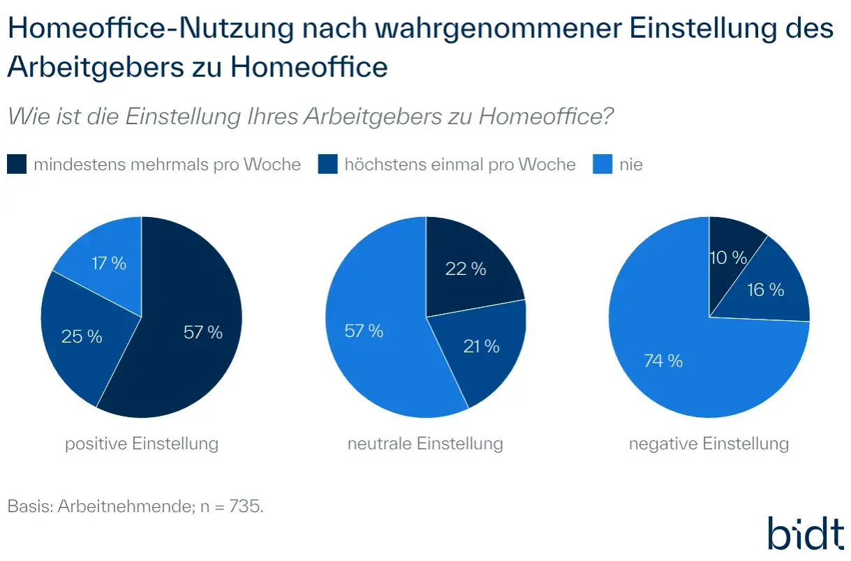 Homeoffice-Nutzung: 57% positive Einstellung, 57% neutral, 74% negativ. Studie zeigt Wahrnehmung der Arbeitgeber.