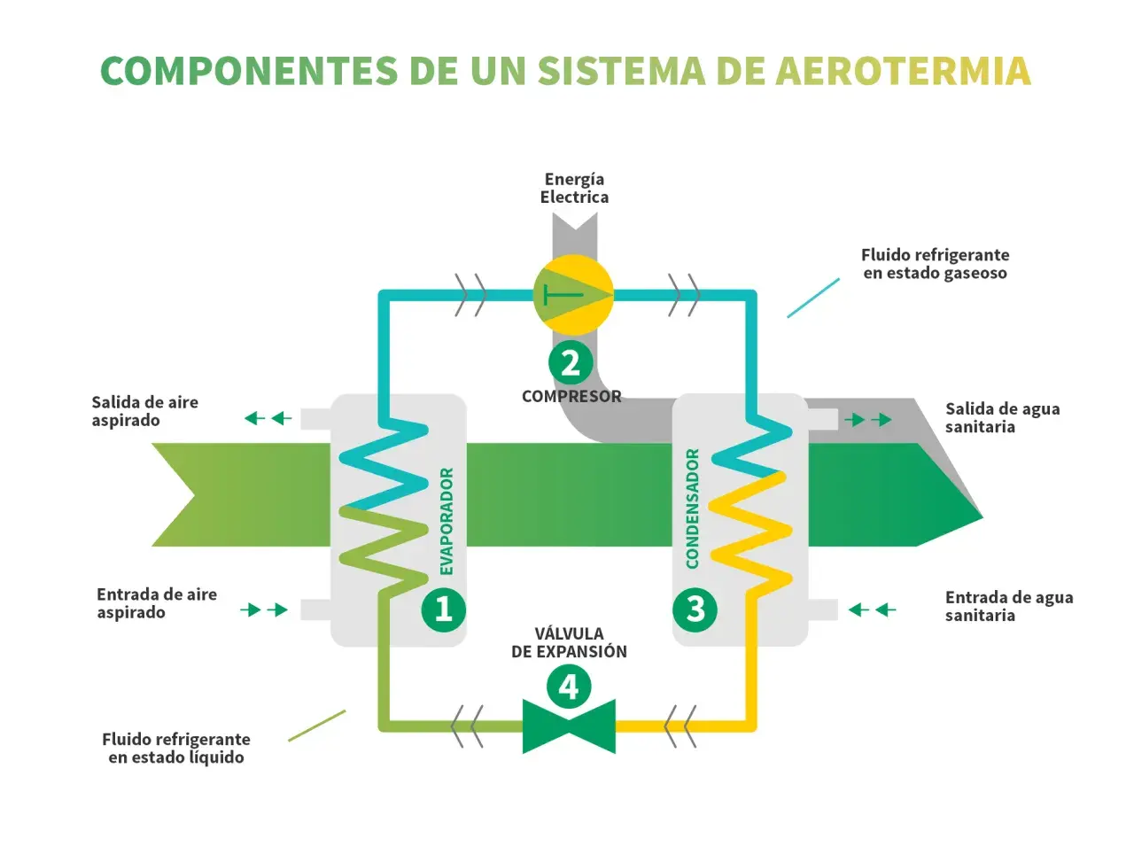Diagrama de un sistema de aerotermia, mostrando el evaporador, compresor, condensador y válvula de expansión. Funciona como aire acondicionado.