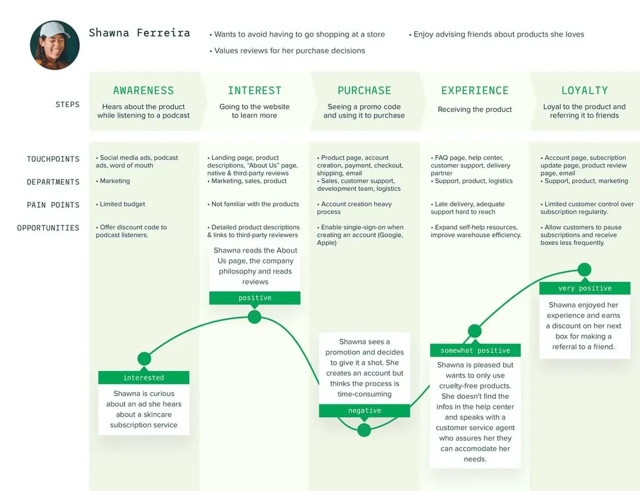 Parcours client de Shawna : marketing ops analyse les étapes, points de contact, et sentiments pour optimiser l'expérience.
