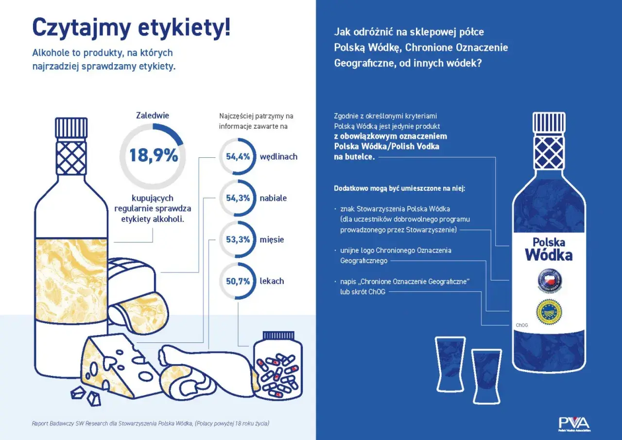 Wódki w Polsce: tylko 18,9% kupujących sprawdza etykiety alkoholi. Dowiedz się, jak rozpoznać Polską Wódkę Chronione Oznaczenie Geograficzne.