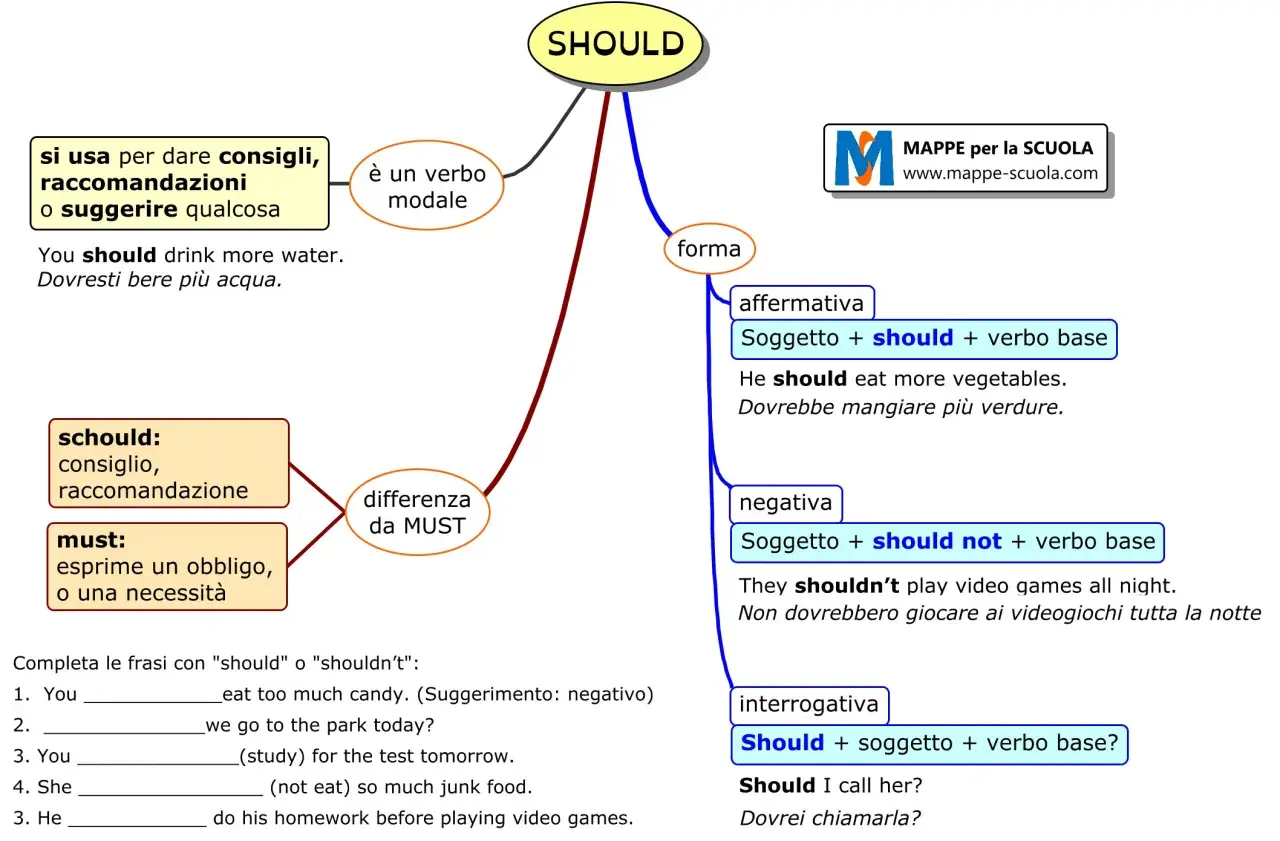 Mappa mentale su "SHOULD", verbo modale usato per dare consigli e raccomandazioni. Spiega la forma affermativa, negativa e interrogativa.