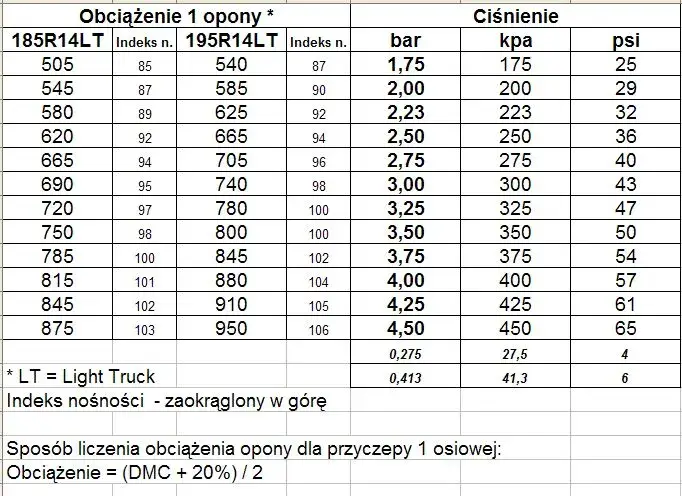 C-360: Ciśnienie w oponach od 1.0 do 4.5 bar. Tabela!