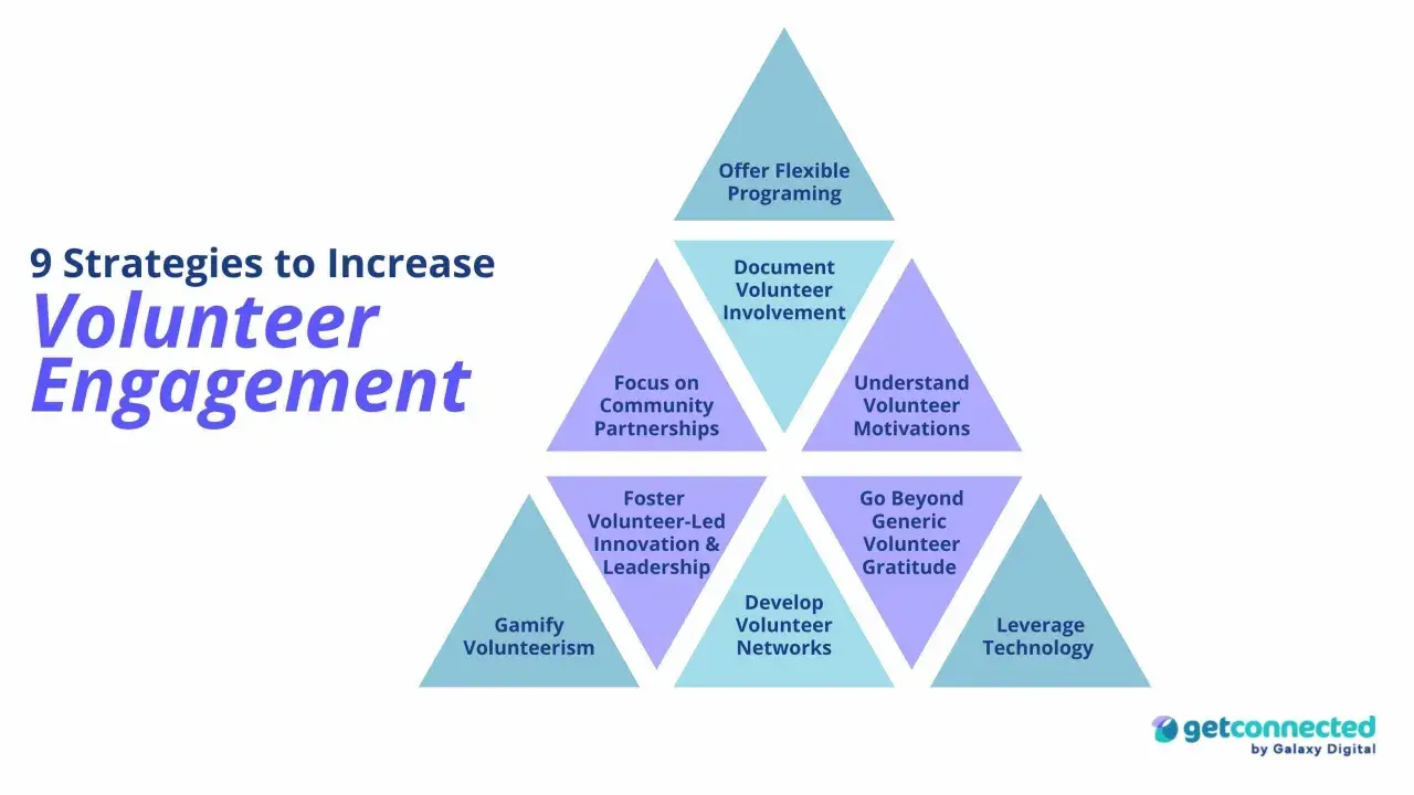 9 strategies to increase volunteer engagement: offer flexible programming, document involvement, understand motivations, focus on partnerships, foster leadership, go beyond generic gratitude, gamify, develop networks, and leverage technology.