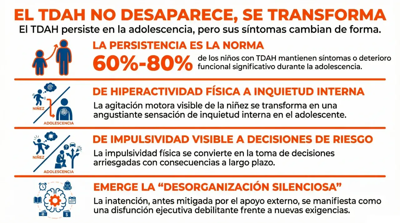 El TDAH en niños se transforma en adolescencia: de hiperactividad a inquietud, impulsividad a riesgo, y emerge desorganización.