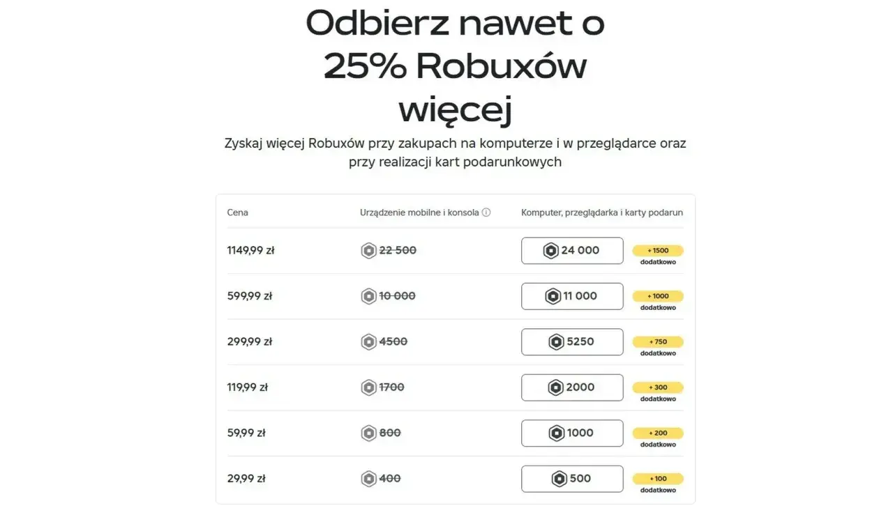 Tabela cen Robuxów. 80 Robuxów kosztuje 29,99 zł (na urządzeniu mobilnym) lub 500 (na komputerze).