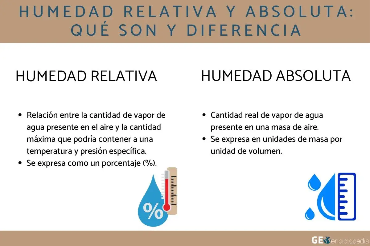 Explica la diferencia entre humedad relativa y absoluta. La relativa es un porcentaje de vapor de agua en el aire, la absoluta es la cantidad real.