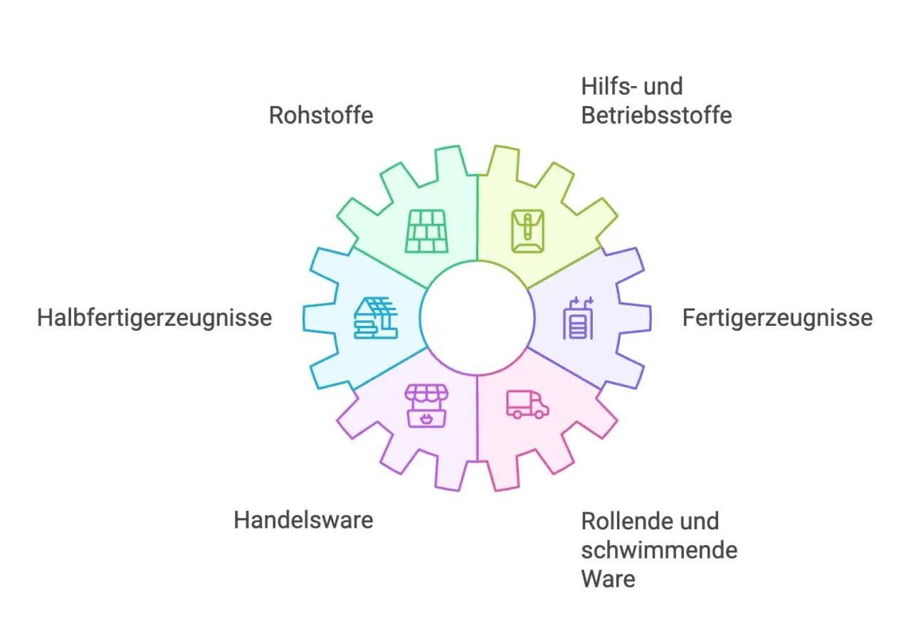 Zahnrad-Diagramm zeigt verschiedene Arten von Lagerbestand: Rohstoffe, Hilfsstoffe, Fertigerzeugnisse, Handelsware, rollende und schwimmende Ware sowie Halbfertigerzeugnisse.