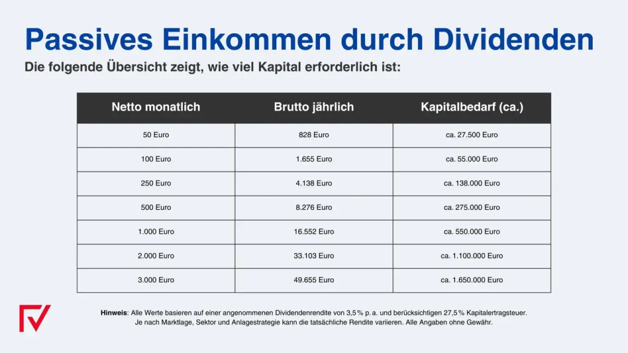 Übersicht zu passivem Einkommen durch Dividenden: zeigt monatliche Nettoerträge, jährliche Bruttoerträge und den benötigten Kapitalbedarf.