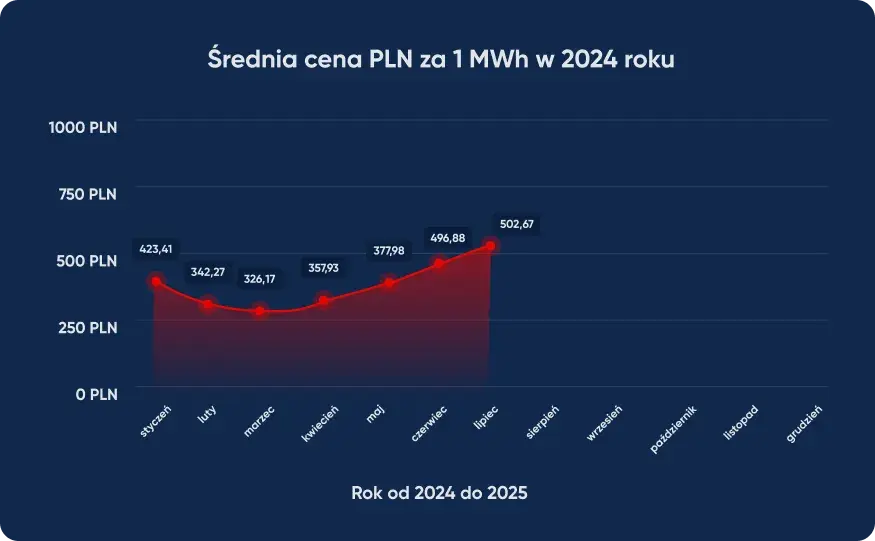 Ile wynoszą rachunki za prąd i jak je obniżyć w Polsce?