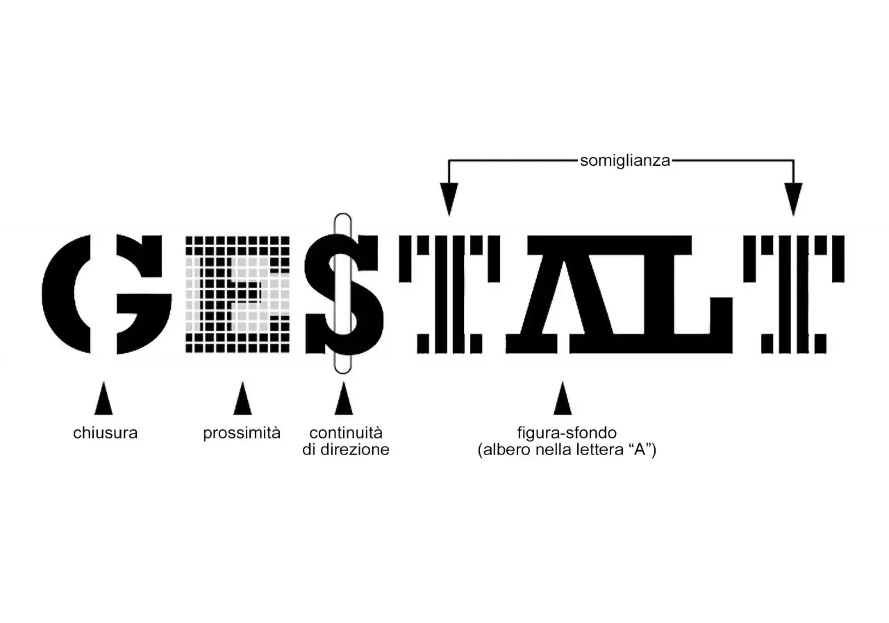 Il **gestalt significato** è illustrato con la parola "GESTALT" scomposta, mostrando principi come chiusura, prossimità, continuità e figura-sfondo.