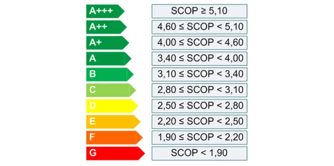 Skala klas energetycznych od A+++ do G. Klasa C oznacza SCOP od 2,80 do 3,10.