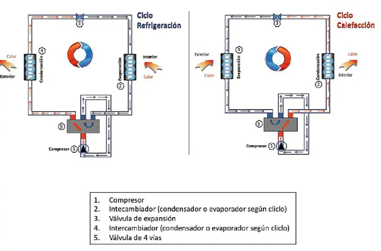 Diagramas de ciclos de refrigeración y calefacción, mostrando cómo se mueve el calor para crear un ambiente fresco o cálido.