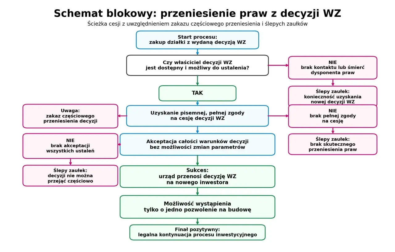 Schemat blokowy procesu przeniesienia warunków zabudowy (WZ) z uwzględnieniem zakazu częściowego przeniesienia i ślepych zaułków.