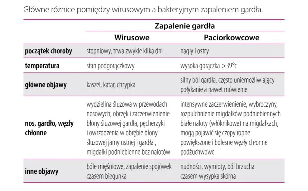 Profilaktyka anginy: 7 kluczowych zasad dla silnej odporności