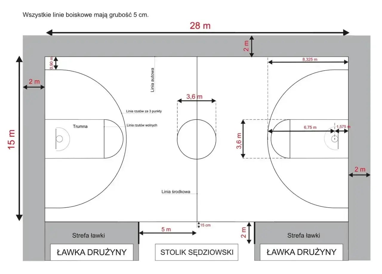 Schemat boiska do koszykówki z wymiarami: 28 m długości, 15 m szerokości. Pokazuje linie rzutów, trumnę i strefy.