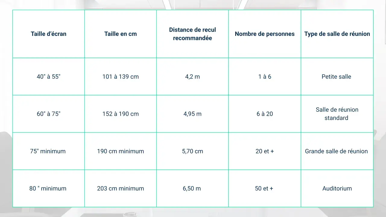Tableau indiquant la taille d'écran, la taille en cm, la distance de recul recommandée (distance canapé), le nombre de personnes et le type de salle.